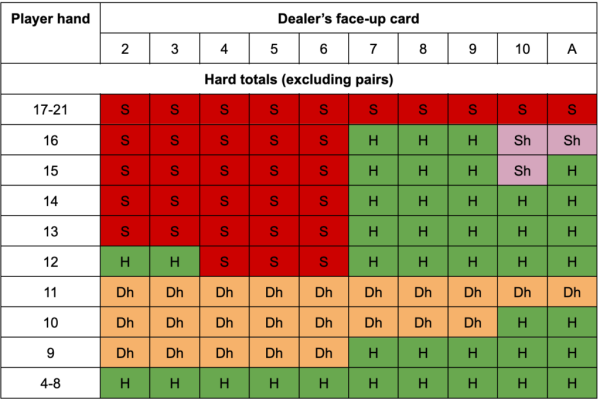 Master Blackjack Basic Strategy: Win More at Online Casinos