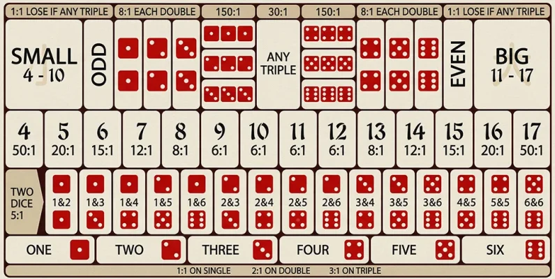 Sic Bo Specific Triple vs Any Triple: Payouts, Math, and Bankroll Strategy