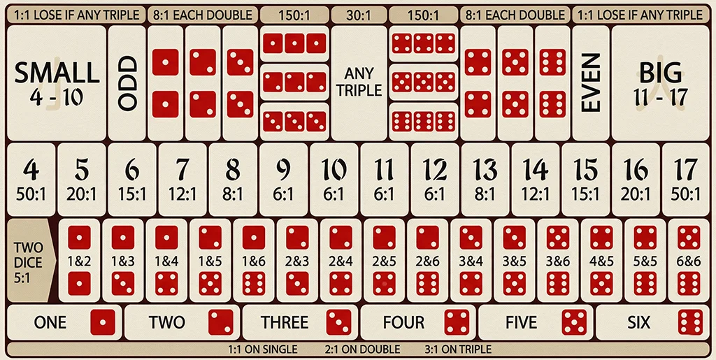 Sic Bo Specific Triple vs Any Triple: Payouts, Math, and Bankroll Strategy